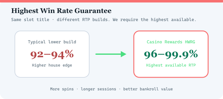 Highest Win Rate Guarantee diagram for Luxury Casino — highest available RTP versions