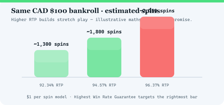 Bar chart comparing estimated spins at 92.34 percent, 94.57 percent and 96.37 percent RTP for a 100 dollar bankroll
